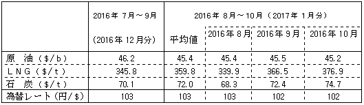 燃料価格の動向