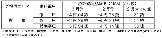 燃料費調整単価