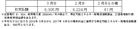 平均モデルの影響額