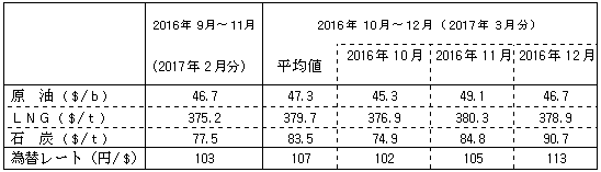 燃料価格の動向