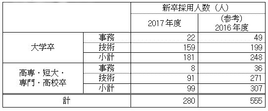 学歴別新卒採用状況