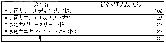 会社別新卒採用状況