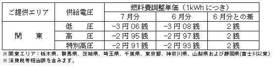 燃料費調整単価