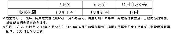 平均モデルの影響額