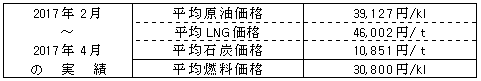 平均燃料価格（貿易統計）