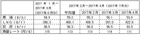 燃料価格の動向