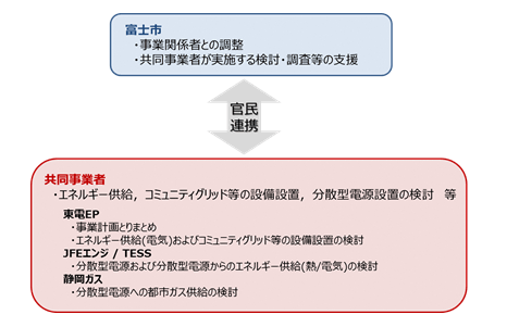 官民連携