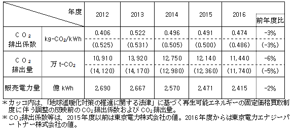 当社におけるCO2排出係数等の推移