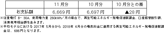 平均モデルの影響額