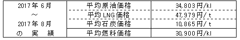 平均燃料価格（貿易統計）