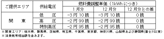 燃料費調整単価