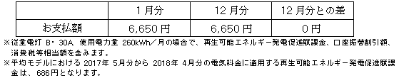 平均モデルの影響額