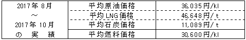 平均燃料価格（貿易統計）