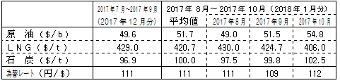 燃料価格の動向