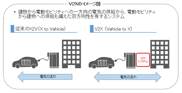 V２Xのイメージ図