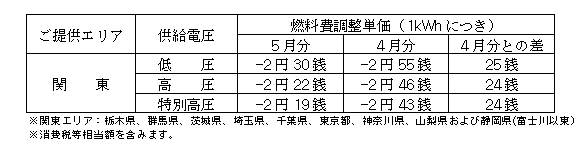 燃料費調整単価