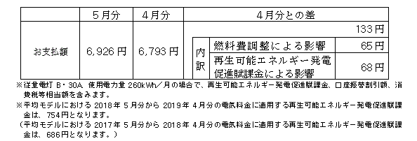 平均モデルの影響額