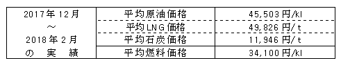 平均燃料価格（貿易統計）