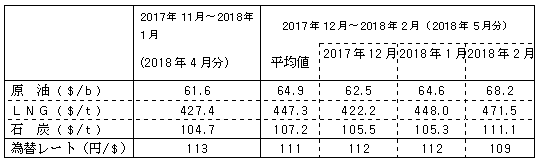 燃料価格の動向