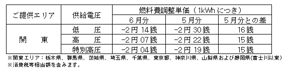 燃料費調整単価