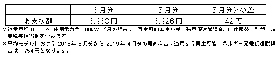 平均モデルの影響額