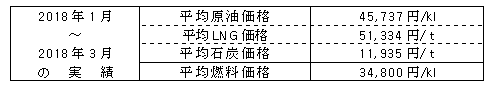 平均燃料価格（貿易統計）