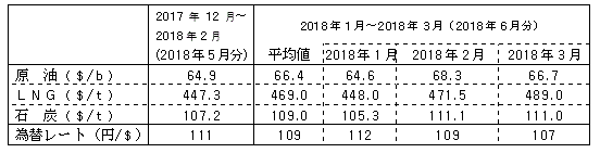 燃料価格の動向