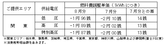 燃料費調整単価