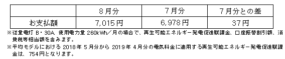 平均モデルの影響額