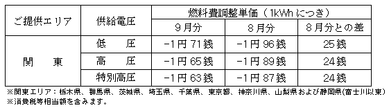 燃料費調整単価