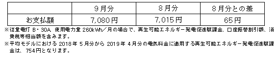 平均モデルの影響額