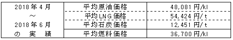 平均燃料価格（貿易統計）