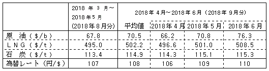 燃料価格の動向