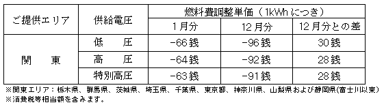 燃料費調整単価