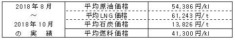 平均燃料価格（貿易統計）