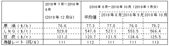 燃料価格の動向