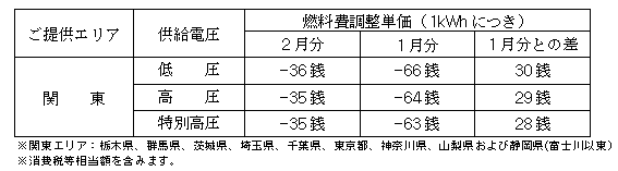 燃料費調整単価