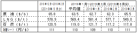 燃料価格の動向