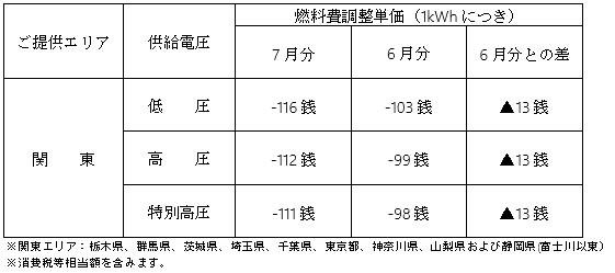 燃料調整単価