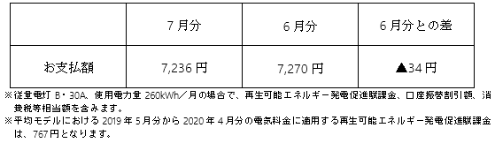 平均モデルの影響額