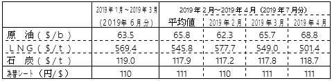 燃料価格の動向