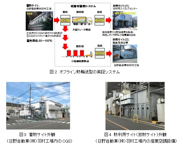 図2オフライン熱輸送型の実証システム　図3蓄熱サイト外観　図4熱利用サイト（放熱サイト）外観