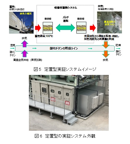 図5定置型実証システムイメージ　図6定置型の実証システム外観