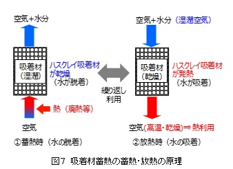 図７　吸着材蓄熱の蓄熱・放熱の原理