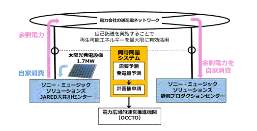 自己託送イメージ図