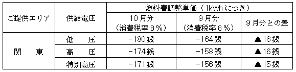 燃料費調整単価（消費税率８％）