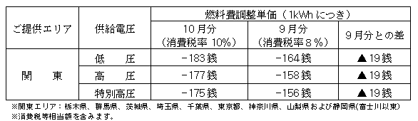 燃料費調整単価（消費税率10％）