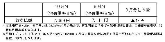 平均モデルの影響額