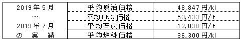 平均燃料価格（貿易統計）