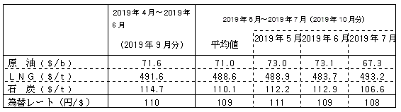 燃料価格の動向